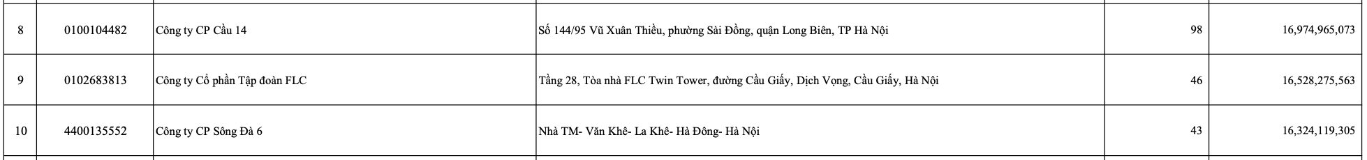 FLC nợ bảo hiểm hơn 16,5 tỷ đồng trong gần 4 năm- Ảnh 1. FLC nợ bảo hiểm hơn 16,5 tỷ đồng trong gần 4 năm- Ảnh 1.