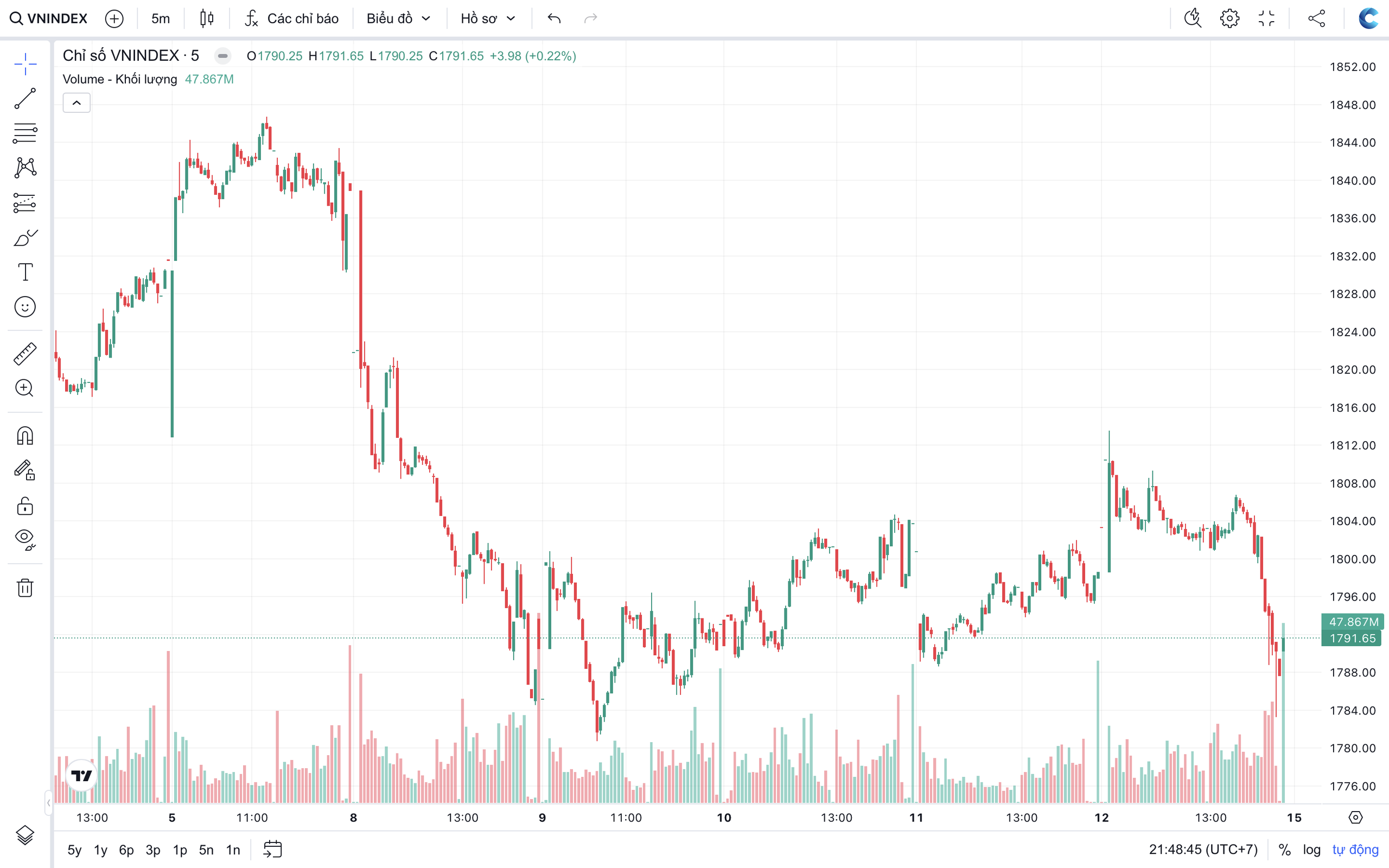 Dòng tiền đang dịch chuyển về đâu khi VN-Index bước vào giai đoạn tích lũy?- Ảnh 1. Dòng tiền đang dịch chuyển về đâu khi VN-Index bước vào giai đoạn tích lũy?- Ảnh 1.