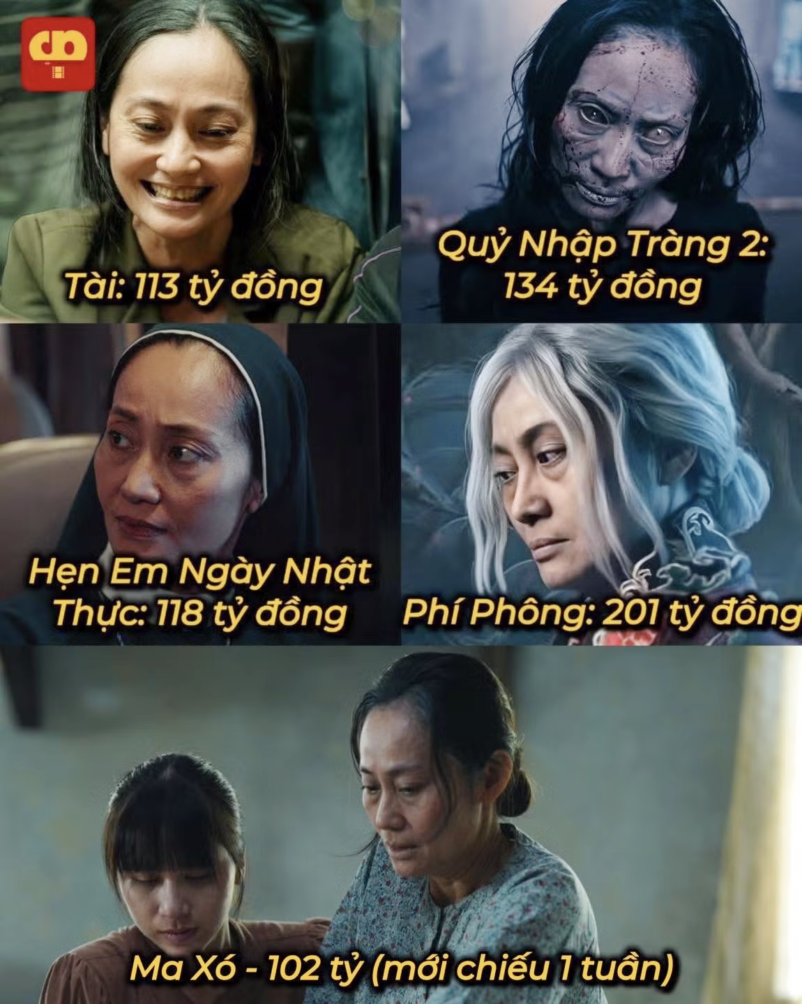 Nữ NSƯT là diễn viên đầu tiên phá kỷ lục với 6 phim trăm tỷ - Ảnh 2.