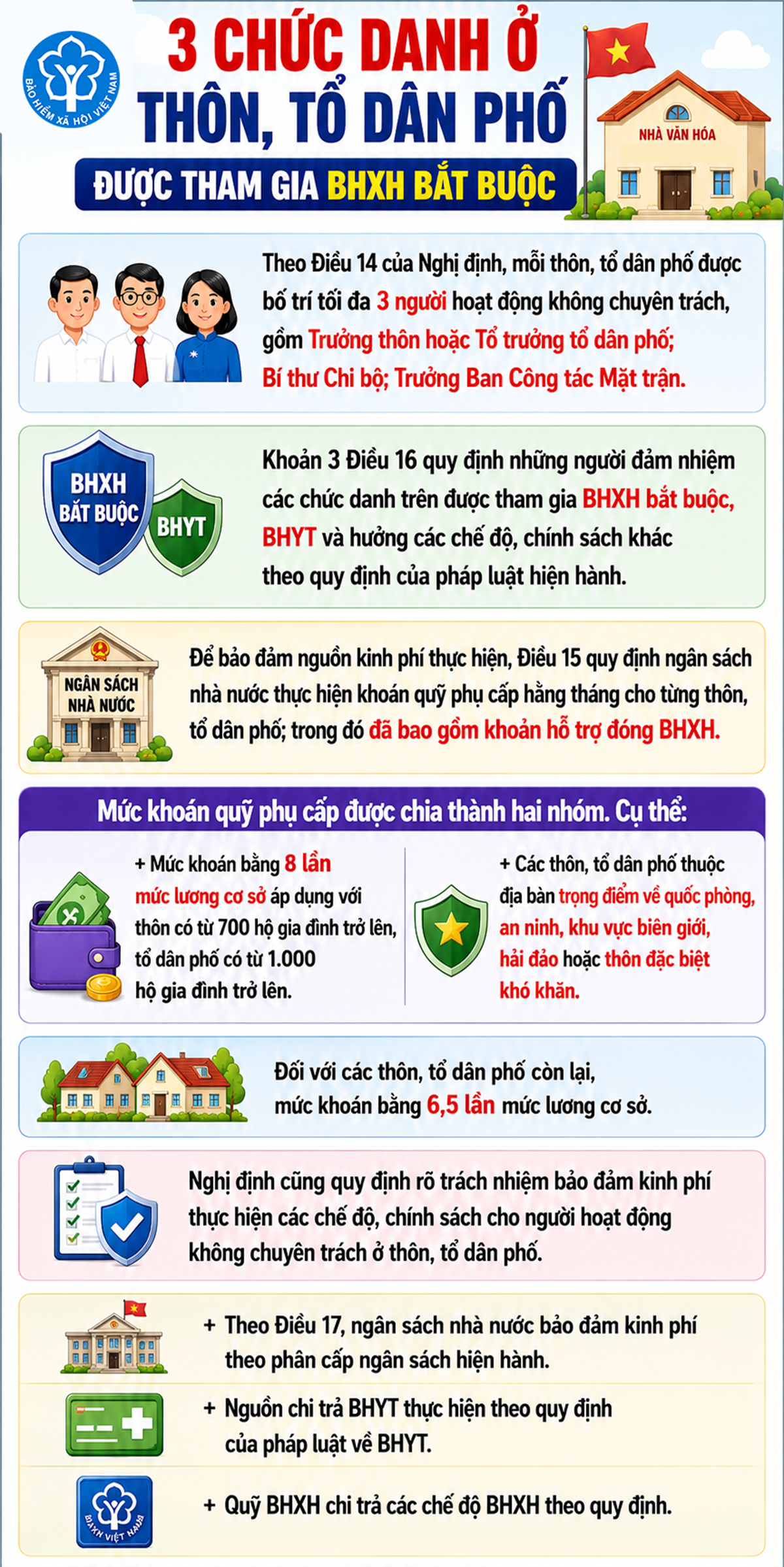 Ai nằm trong diện? 3 chức danh ở thôn, tổ dân phố được hưởng BHXH bắt buộc- Ảnh 1.