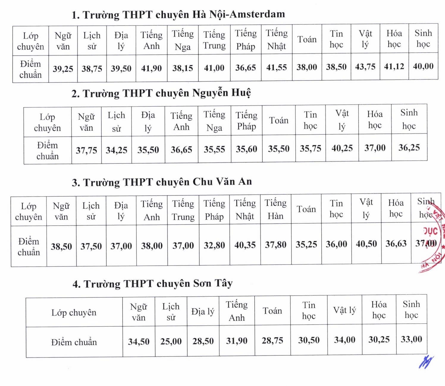 Điểm chuẩn vào lớp 10 tất cả các trường THPT công lập của Hà Nội- Ảnh 7. Điểm chuẩn vào lớp 10 tất cả các trường THPT công lập của Hà Nội- Ảnh 7.