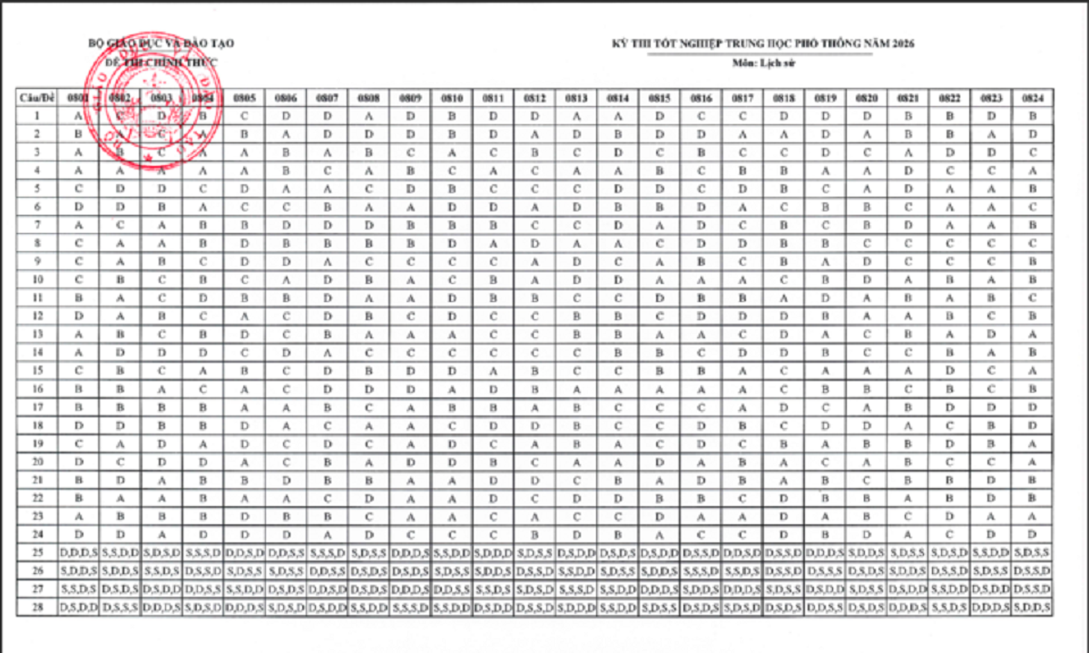 Đáp án chính thức các môn thi tốt nghiệp THPT năm 2026 của Bộ GD&ĐT- Ảnh 10.