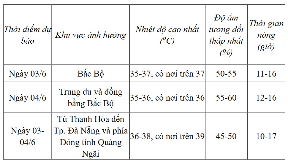 Dự báo thời tiết 3/6: Nắng nóng mở rộng và kéo dài, nhiều nơi ở Bắc Bộ, Trung Bộ vượt ngưỡng 39 độ C- Ảnh 2. Dự báo thời tiết 3/6: Nắng nóng mở rộng và kéo dài, nhiều nơi ở Bắc Bộ, Trung Bộ vượt ngưỡng 39 độ C- Ảnh 2.