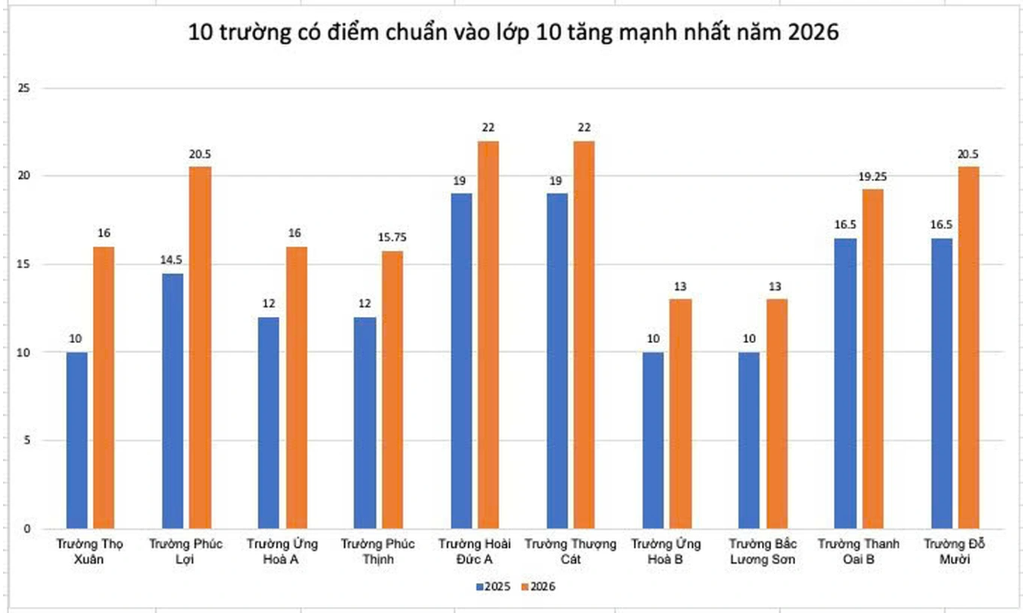 Điểm danh các trường có thành tích Điểm danh các trường có thành tích