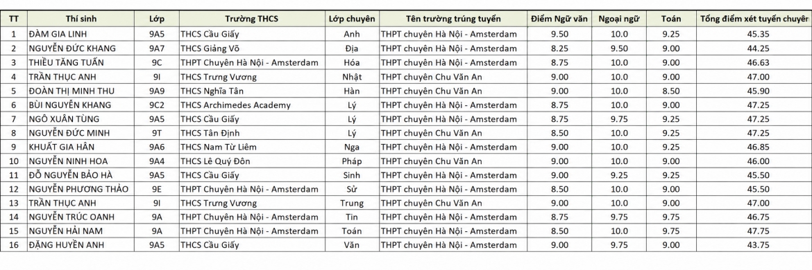 H&agrave; Nội c&ocirc;ng bố 16 thủ khoa lớp 10 chuy&ecirc;n: Lộ diện những gương mặt xuất sắc nhất kỳ thi năm nay- Ảnh 2.