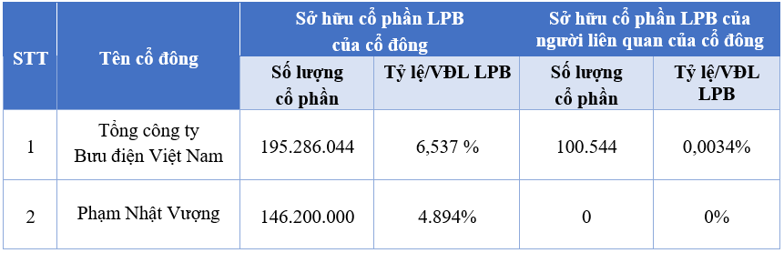 Tỷ phú Phạm Nhật Vượng bất ngờ trở thành cổ đông lớn của LPBank- Ảnh 1. Tỷ phú Phạm Nhật Vượng bất ngờ trở thành cổ đông lớn của LPBank- Ảnh 1.