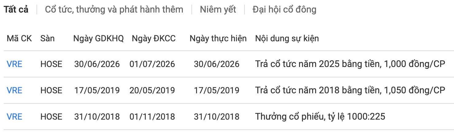 Vincom Retail chi hơn 2.270 tỷ đồng trả cổ tức tiền mặt sau 7 năm gián đoạn- Ảnh 1. Vincom Retail chi hơn 2.270 tỷ đồng trả cổ tức tiền mặt sau 7 năm gián đoạn- Ảnh 1.