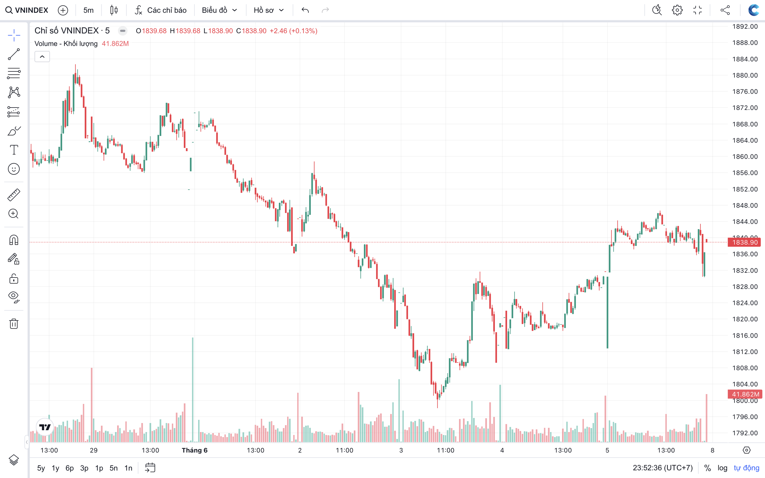VN-Index phục hồi, đâu là động lực kéo dòng tiền trở lại?- Ảnh 1.