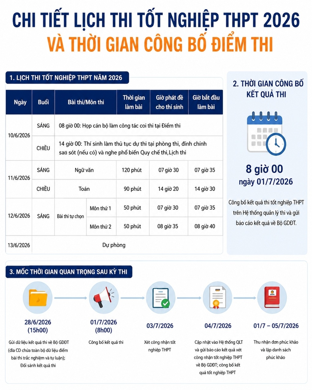 Hơn 1,2 triệu thí sinh bước vào kỳ thi tốt nghiệp THPT 2026: Những mốc thời gian quan trọng không được bỏ lỡ - Ảnh 1.