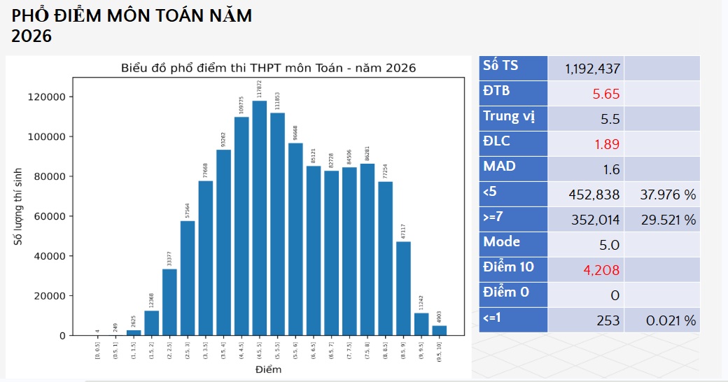 Bộ GD-ĐT công bố điểm thi tốt nghiệp THPT năm 2026, hơn 4.200 điểm 10 môn Toán - Ảnh 1.