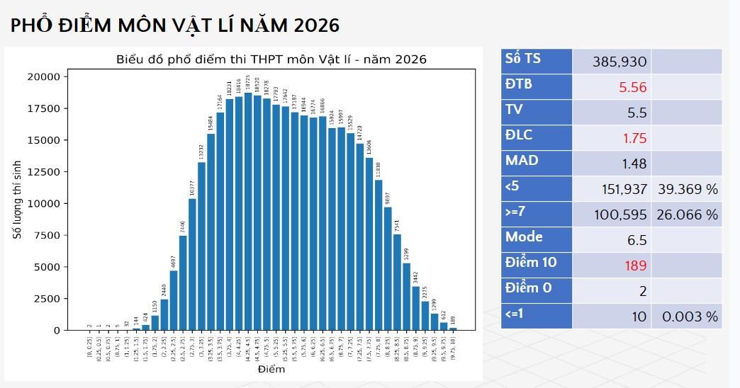 Bộ GD-ĐT công bố điểm thi tốt nghiệp THPT năm 2026, hơn 4.200 điểm 10 môn Toán - Ảnh 3.