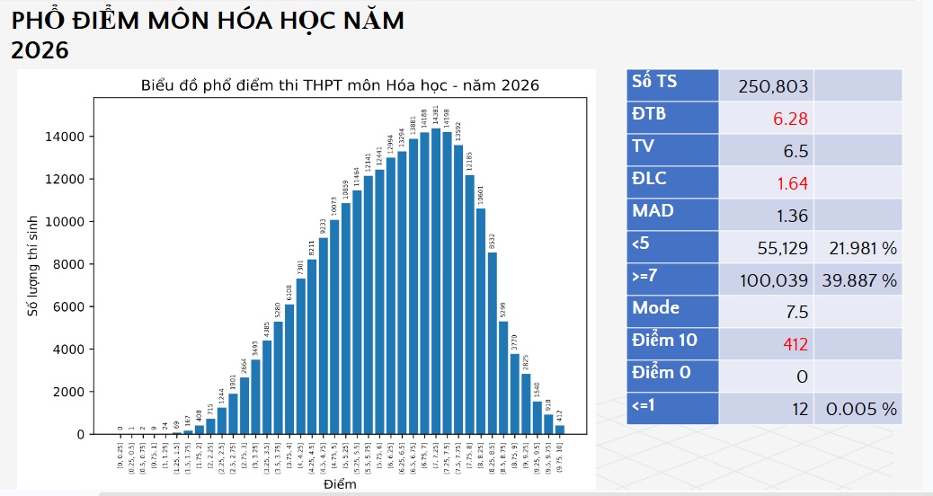 Bộ GD-ĐT công bố điểm thi tốt nghiệp THPT năm 2026, hơn 4.200 điểm 10 môn Toán - Ảnh 4.