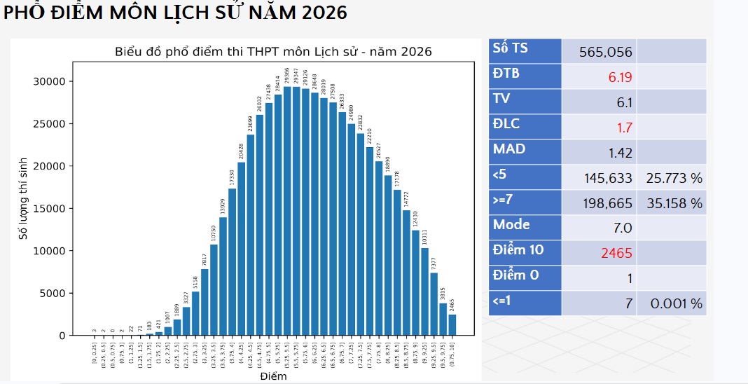 Bộ GD-ĐT công bố điểm thi tốt nghiệp THPT năm 2026, hơn 4.200 điểm 10 môn Toán - Ảnh 7.