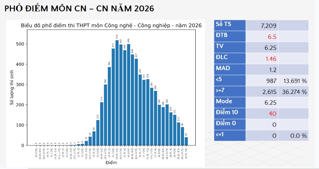 Bộ GD-ĐT công bố điểm thi tốt nghiệp THPT năm 2026, hơn 4.200 điểm 10 môn Toán - Ảnh 9.