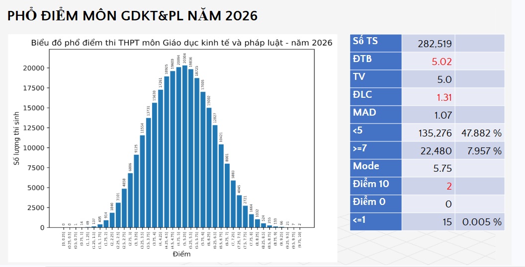Bộ GD-ĐT công bố điểm thi tốt nghiệp THPT năm 2026, hơn 4.200 điểm 10 môn Toán - Ảnh 11.