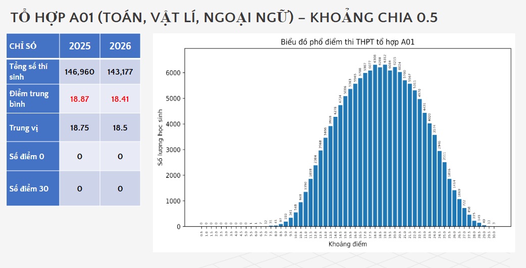 Phổ điểm xét tuyển đại học 2026: Khối B00 bứt phá, C00 giảm mạnh - Ảnh 2.