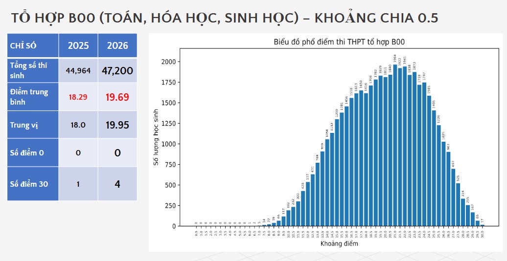 Phổ điểm xét tuyển đại học 2026: Khối B00 bứt phá, C00 giảm mạnh - Ảnh 3.