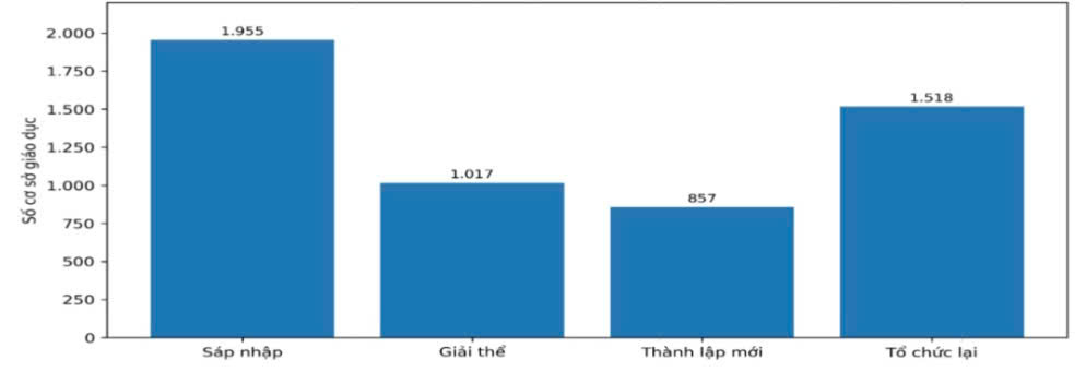 Hoàn thành việc sắp xếp các trường công lập trước ngày 30/8/2026 - Ảnh 2.