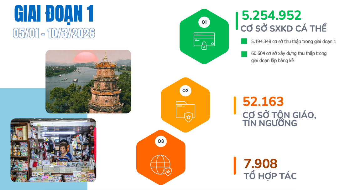 Công bố bức tranh toàn diện về nền kinh tế từ cuộc tổng điều tra năm 2026 - Ảnh 2.