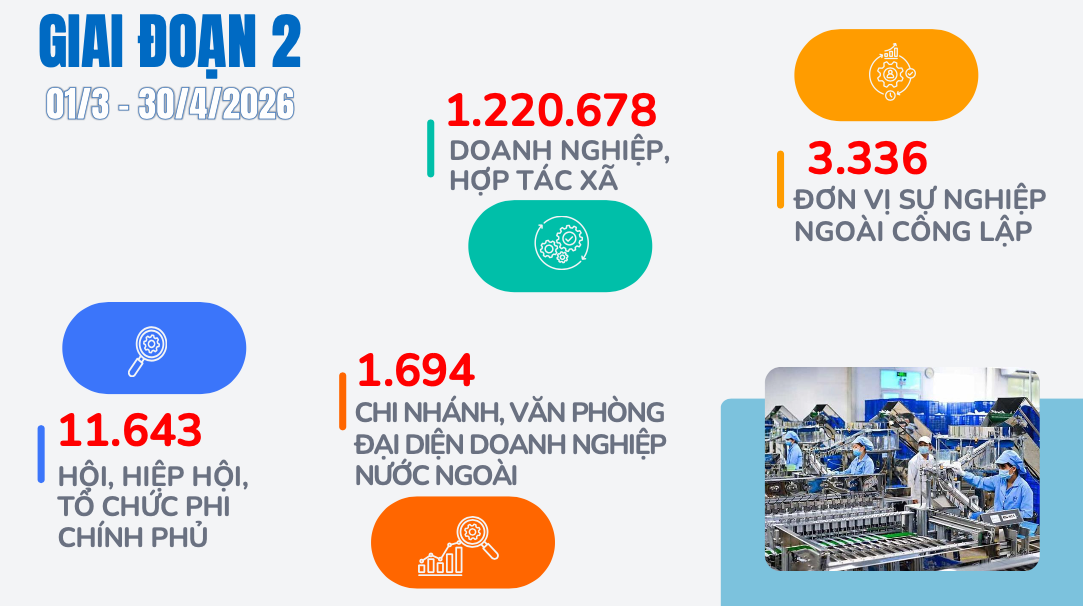 Công bố bức tranh toàn diện về nền kinh tế từ cuộc tổng điều tra năm 2026 - Ảnh 3.