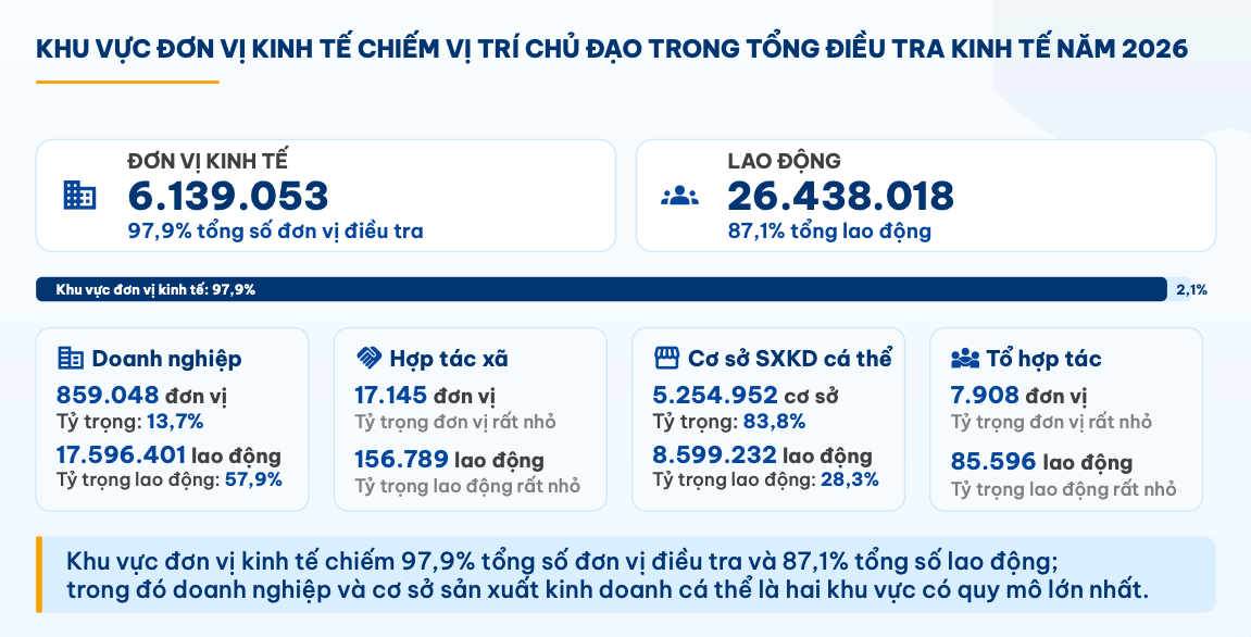 Công bố bức tranh toàn diện về nền kinh tế từ cuộc tổng điều tra năm 2026 - Ảnh 4.