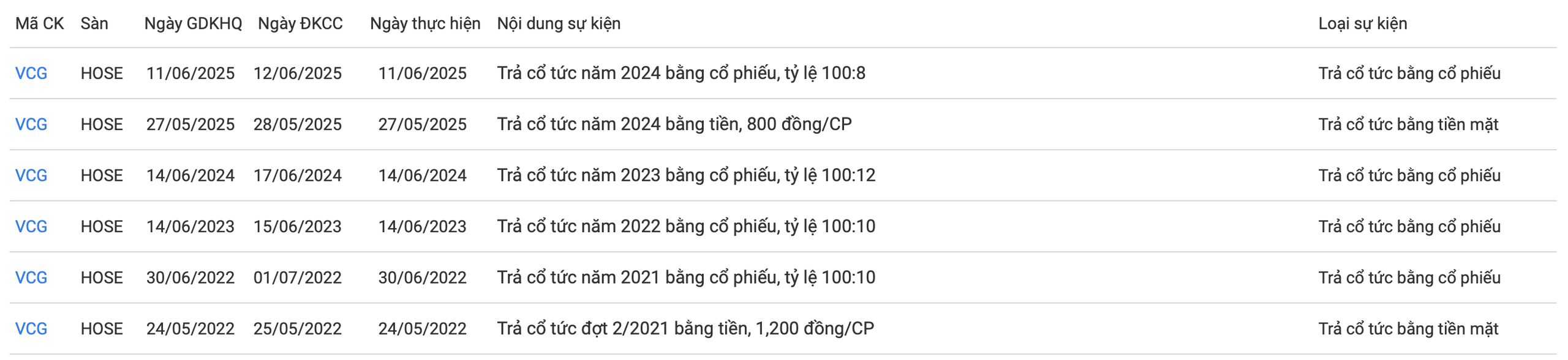 Vinaconex chốt quyền trả cổ tức tiền mặt 8%, dự chi hơn 517 tỷ đồng- Ảnh 1.