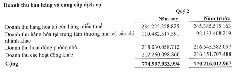 Công ty do ông Johnathan Hạnh Nguyễn làm Chủ tịch lãi quý II/2026 tăng 99% nhờ cổ tức - Ảnh 1.