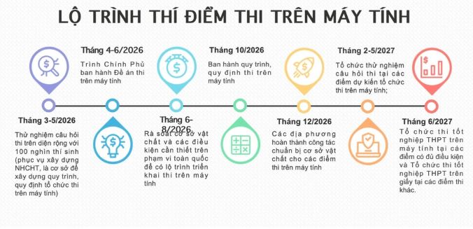 Bộ GD&ĐT hoàn thiện, trình đề án thi tốt nghiệp THPT trên máy tính  - Ảnh 2.
