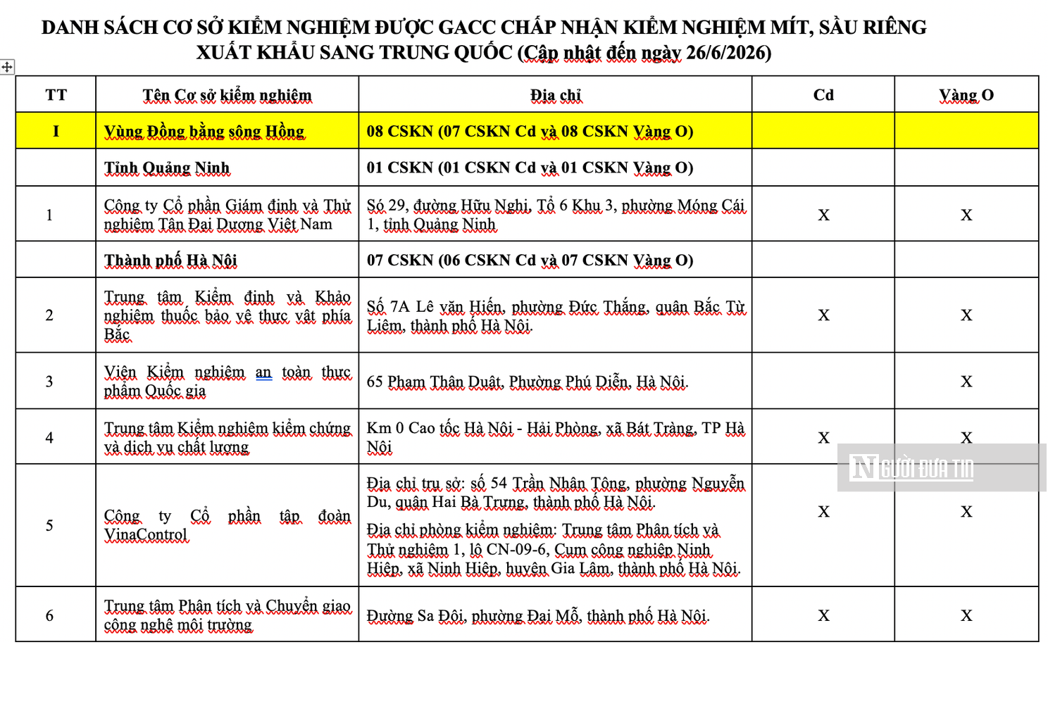 Loạt cơ sở được GACC chấp nhận kiểm nghiệm chỉ tiêu Cadimi và Vàng O- Ảnh 1.