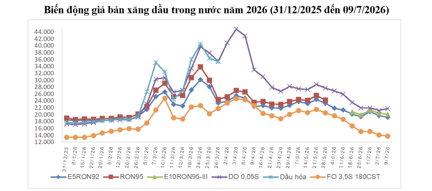 Giá xăng giảm còn 20.000 đồng/lít - Ảnh 1.