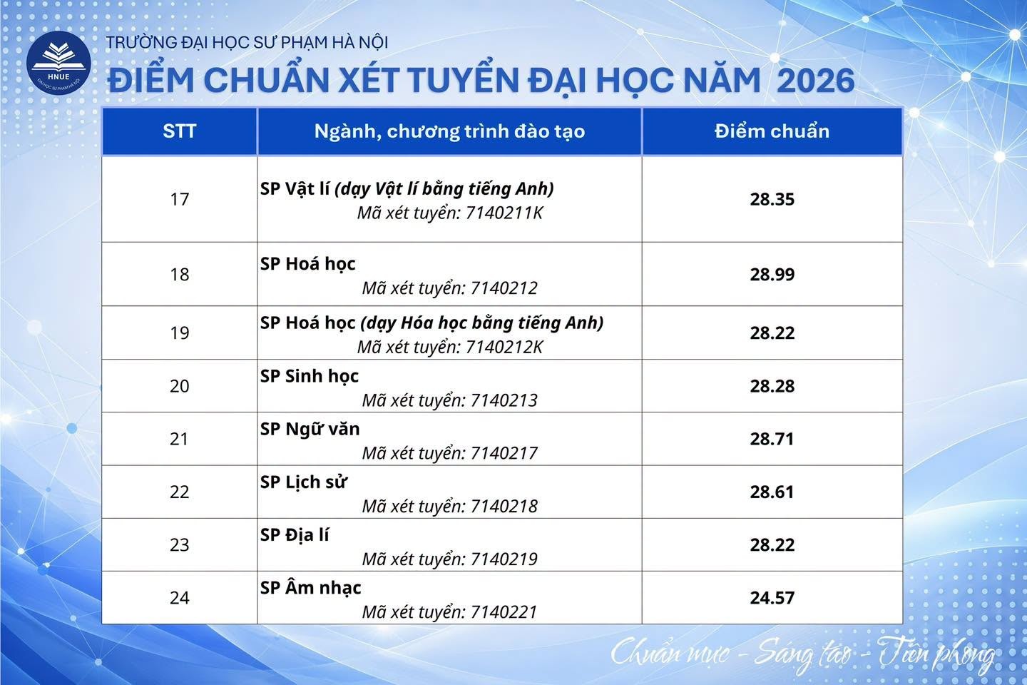 Điểm chuẩn Trường Đại học Sư phạm Hà Nội dao động từ 19 đến 29 điểm - Ảnh 3.
