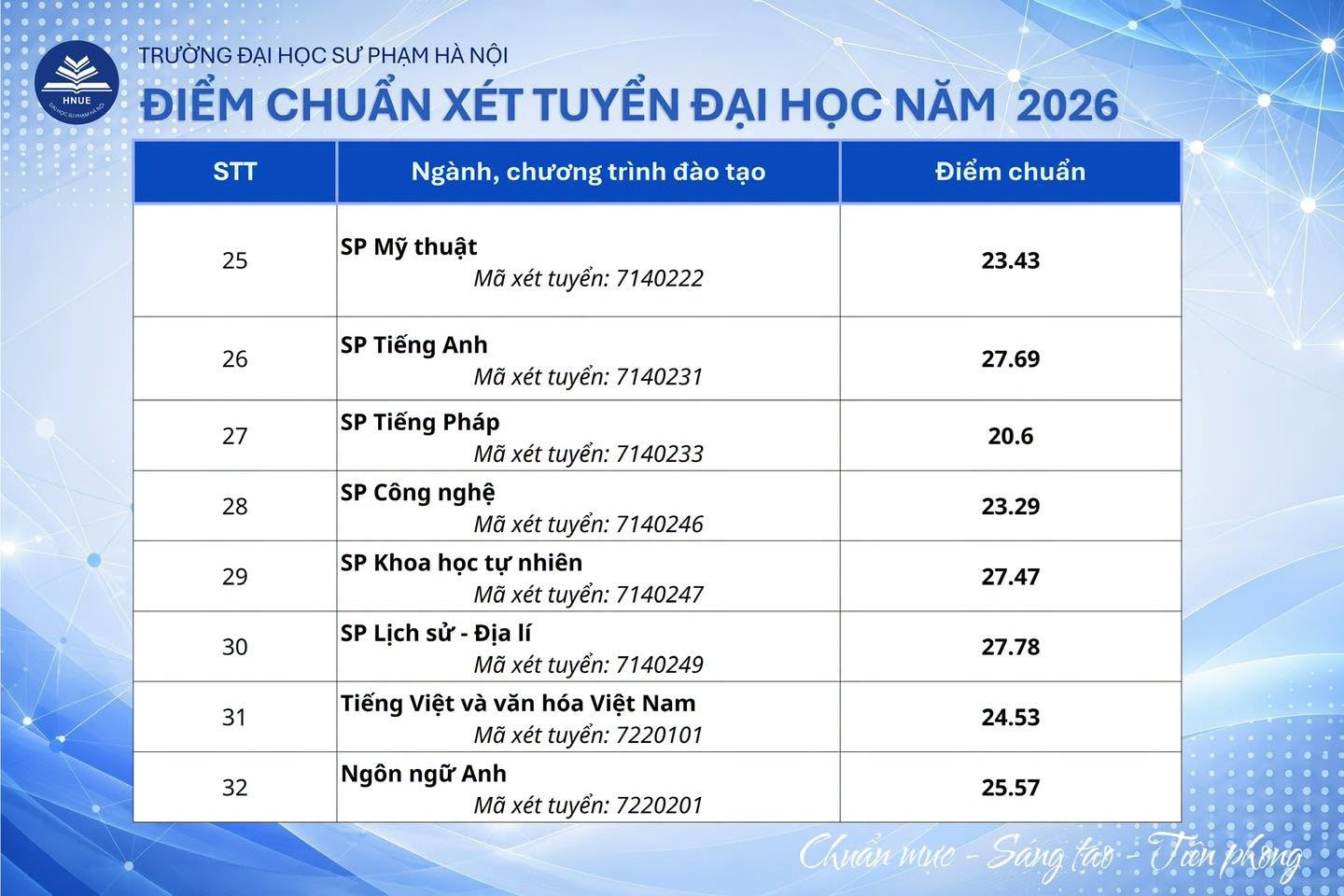 Điểm chuẩn Trường Đại học Sư phạm Hà Nội dao động từ 19 đến 29 điểm - Ảnh 4.