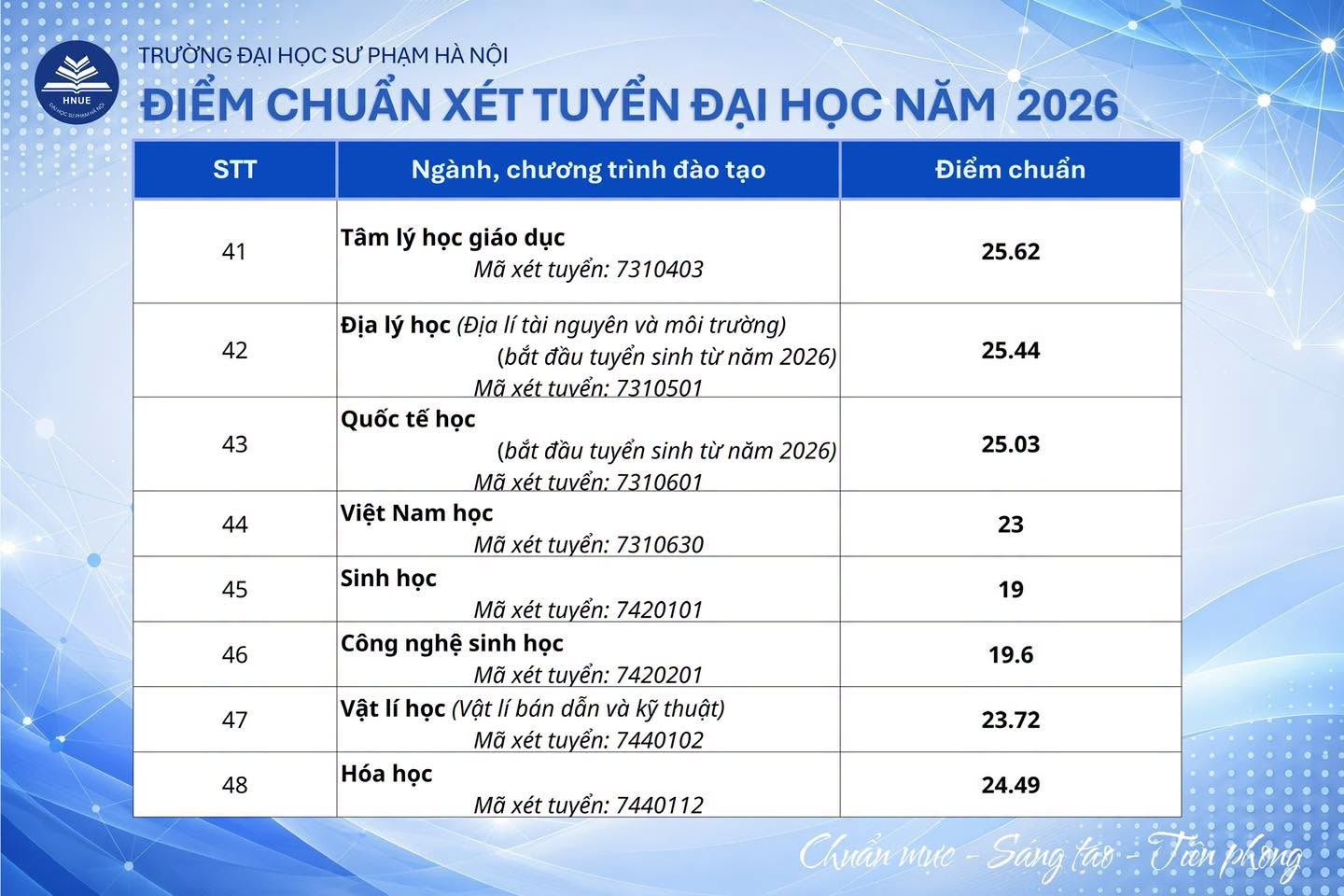 Điểm chuẩn Trường Đại học Sư phạm Hà Nội dao động từ 19 đến 29 điểm - Ảnh 6.