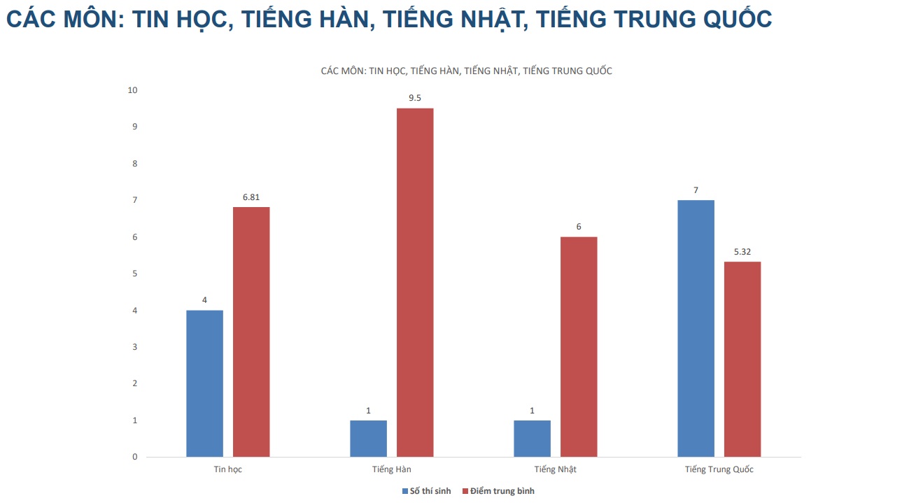 Kết quả thi lại tốt nghiệp THPT tại Tuyên Quang: Không có điểm 10 môn Toán - Ảnh 10.