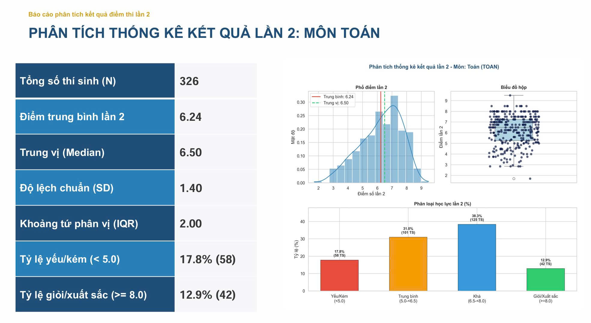 Kết quả thi lại tốt nghiệp THPT tại Tuyên Quang: Không có điểm 10 môn Toán - Ảnh 1.