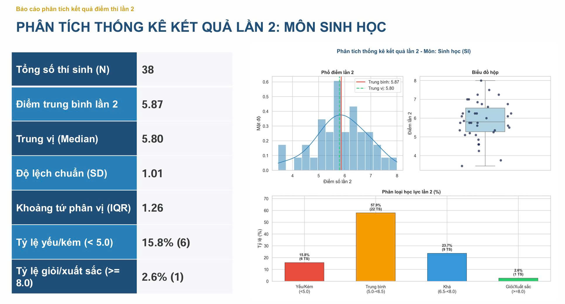 Kết quả thi lại tốt nghiệp THPT tại Tuyên Quang: Không có điểm 10 môn Toán - Ảnh 6.