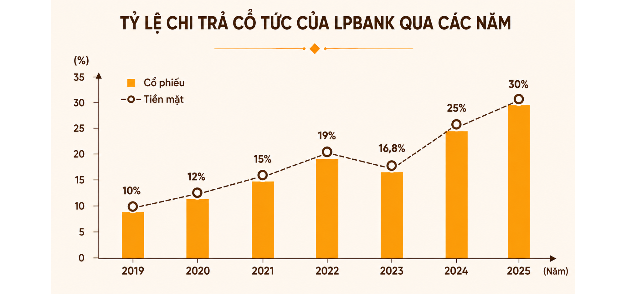 LPBank: Hành trình 18 năm kiến tạo một ngân hàng hiện đại, hiệu quả và bền vững- Ảnh 9.