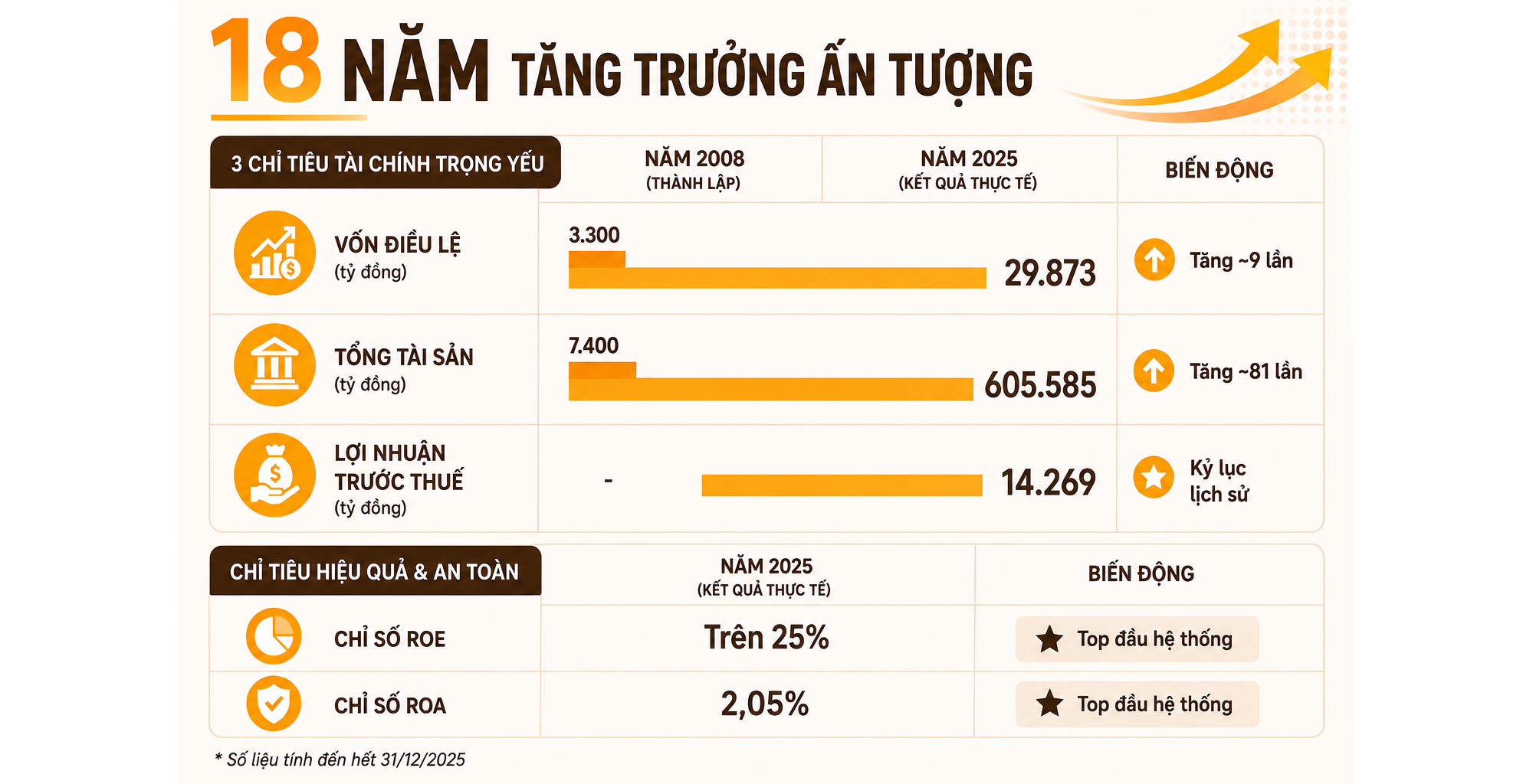 LPBank: Hành trình 18 năm kiến tạo một ngân hàng hiện đại, hiệu quả và bền vững- Ảnh 3.