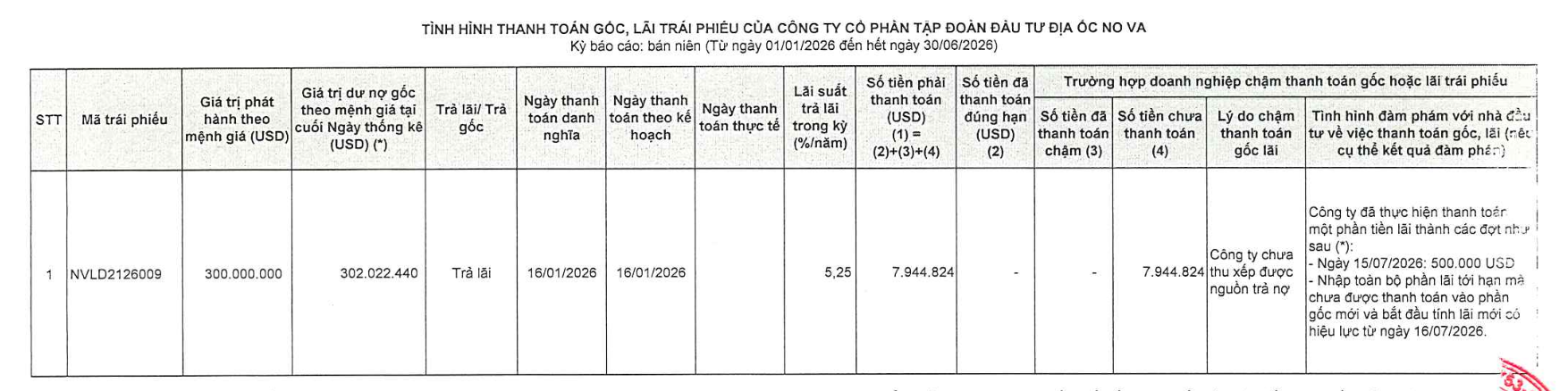 Novaland chậm thanh toán gần 8 triệu USD lãi trái phiếu quốc tế- Ảnh 1.