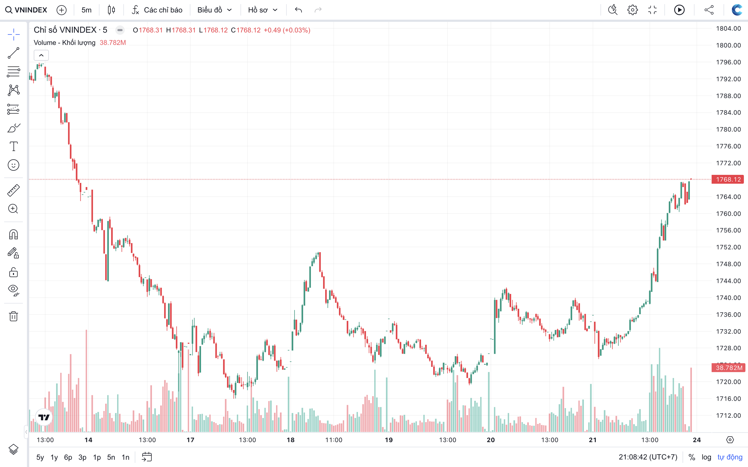 VN-Index áp sát 1.800 điểm, chuyên gia chỉ “cửa ải” quyết định xu hướng - Ảnh 1.