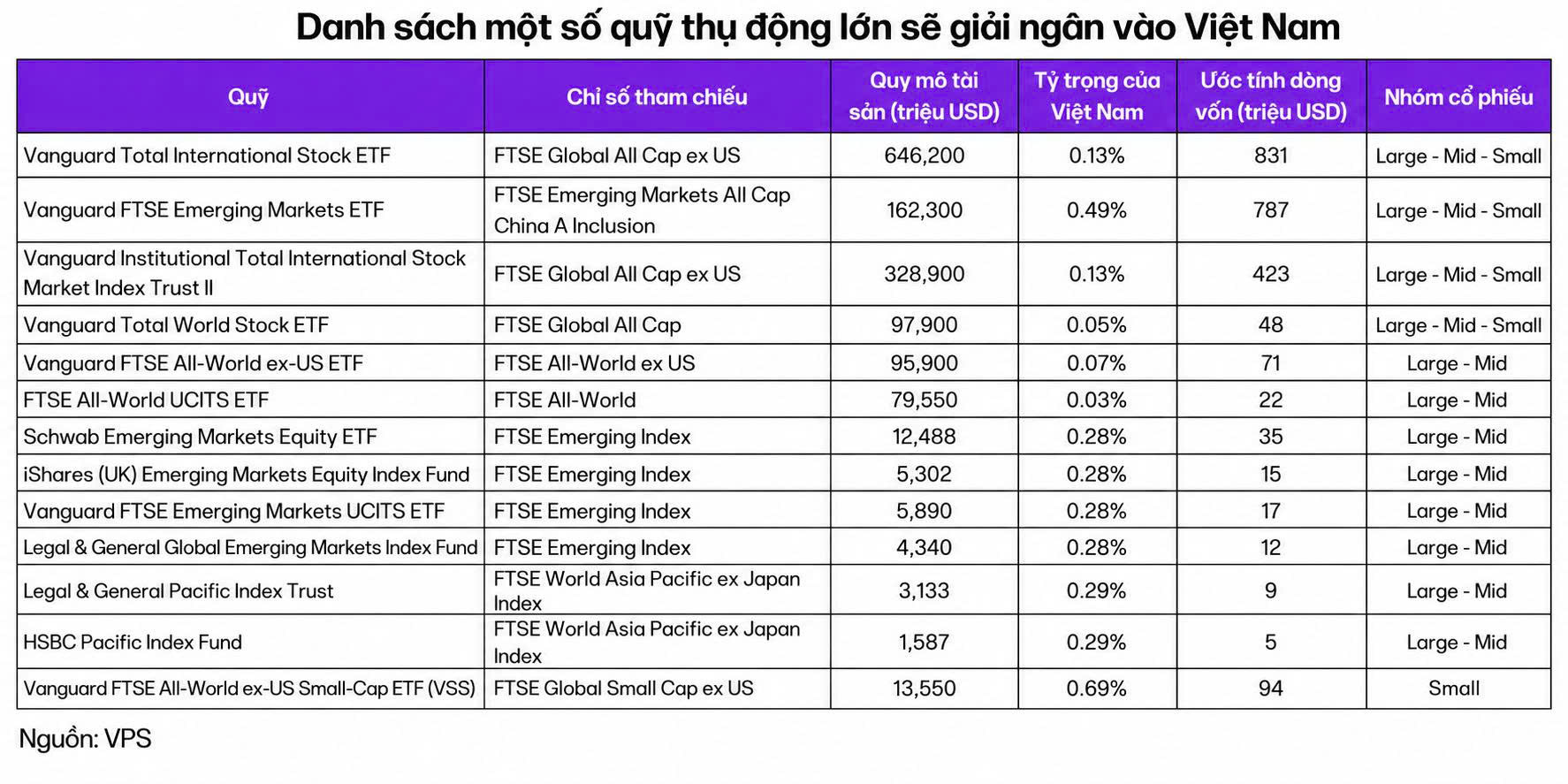 Chứng khoán VPS: Dòng vốn thụ động vào Việt Nam có thể đạt gần 2,4 tỷ USD - Ảnh 1.