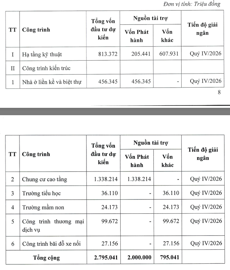 Tham vọng nghìn tỷ tại Vista Văn La, SJ Group chào bán cổ phiếu giá rẻ để giải bài toán vốn - Ảnh 1.