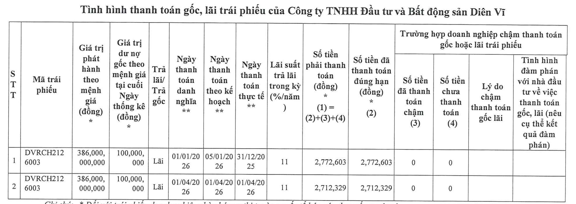 BĐS Diên Vĩ báo lãi gần 196 tỷ đồng sau bán niên, nợ phải trả giảm hơn 60% - Ảnh 1.