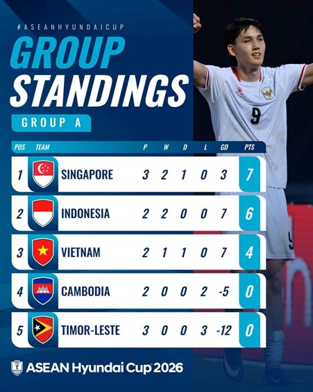 ASEAN Cup 2026: Kịch bản nào cho đội tuyển Việt Nam? - Ảnh 2.