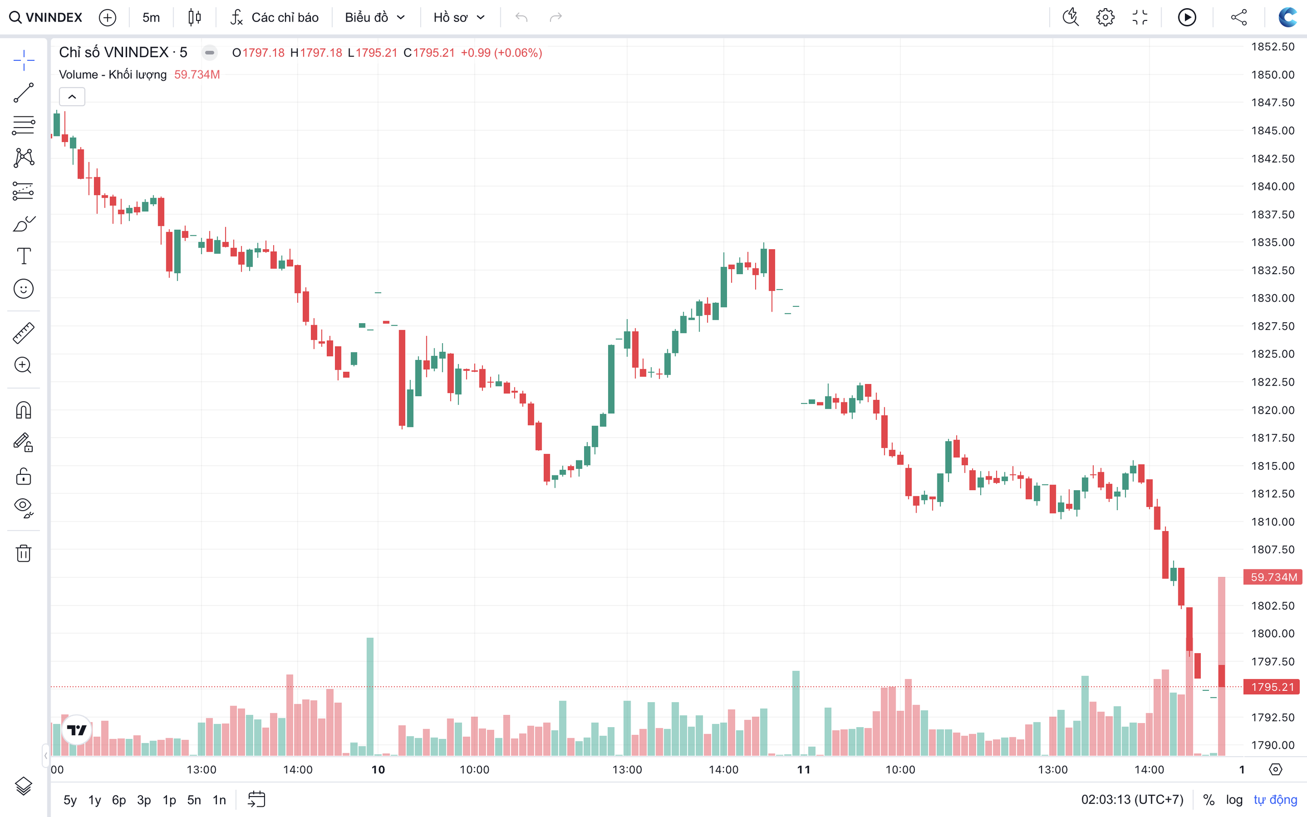VN-Index rơi về dưới 1.800 điểm, cuộc giằng co mới có thể bắt đầu- Ảnh 1.