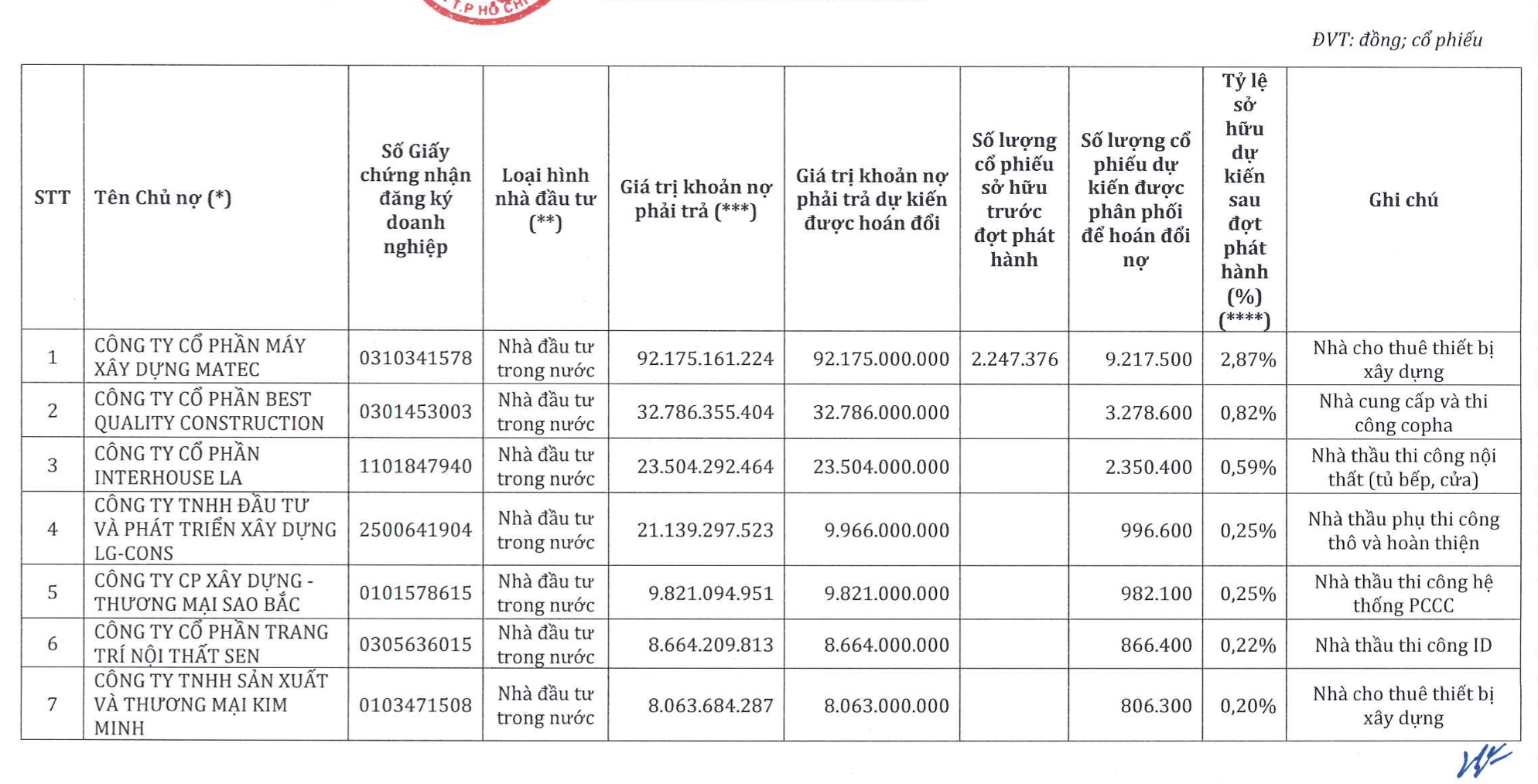 UBCKNN nhận hồ sơ phát hành cổ phiếu hoán đổi 514 tỷ đồng nợ của Hòa Bình- Ảnh 1.