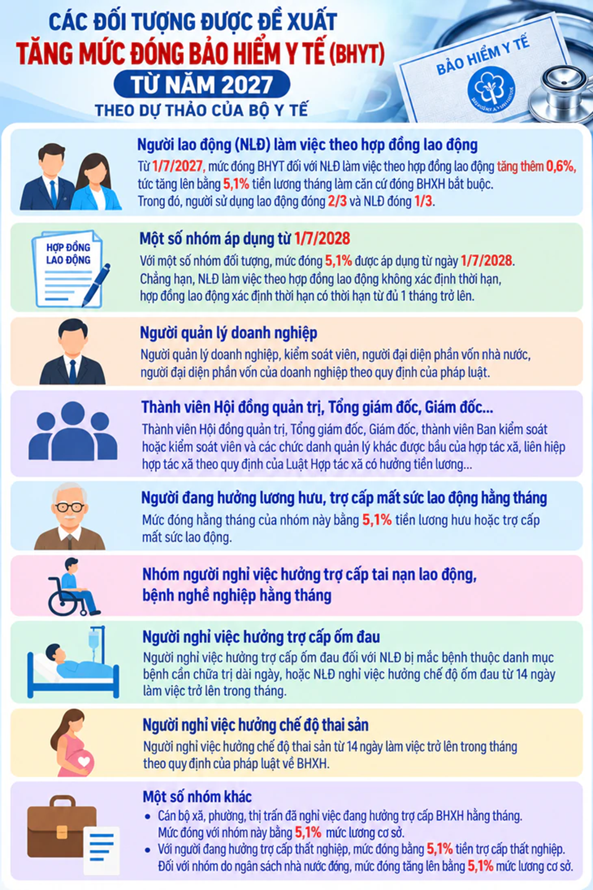 Đề xuất tăng mức đóng BHYT lên 5,1% từ năm 2027 - Ảnh 1.