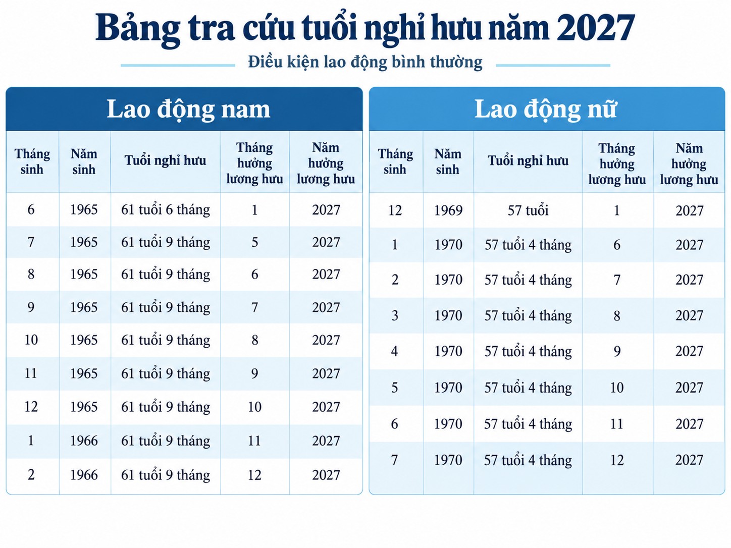 Năm 2027, tuổi nghỉ hưu của người lao động thay đổi thế nào? - Ảnh 1.