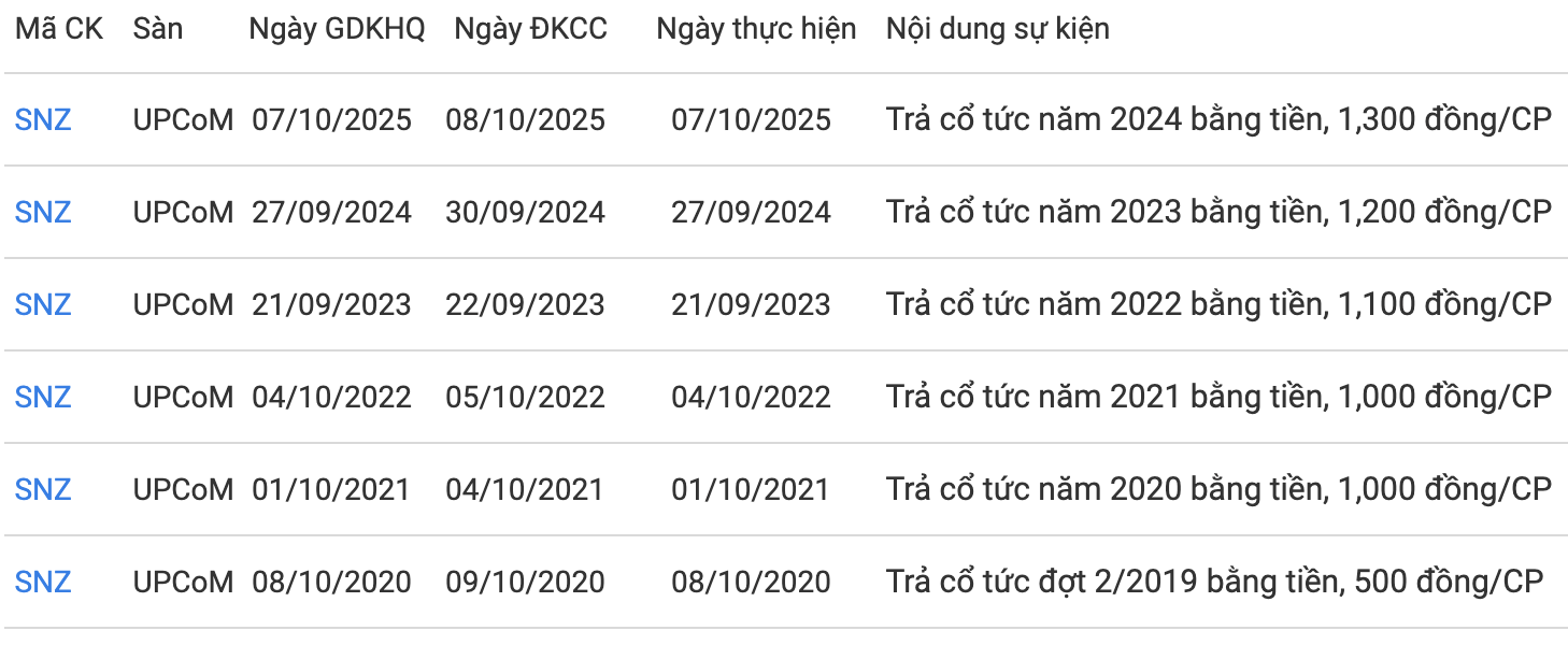 Sonadezi sắp chi hơn 542 tỷ đồng trả cổ tức tiền mặt năm 2025- Ảnh 1.