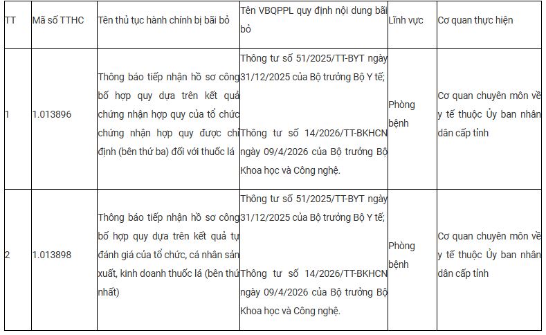 Bộ Y tế bãi bỏ 2 thủ tục hành chính liên quan đến thuốc lá - Ảnh 1.